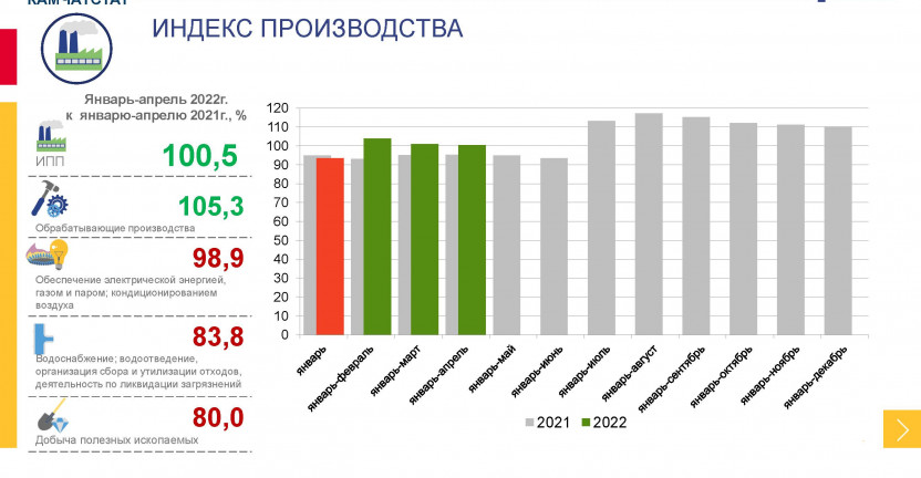 Индексы производства за январь-апрель 2022 год